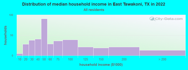 Distribution of median household income in East Tawakoni, TX in 2022