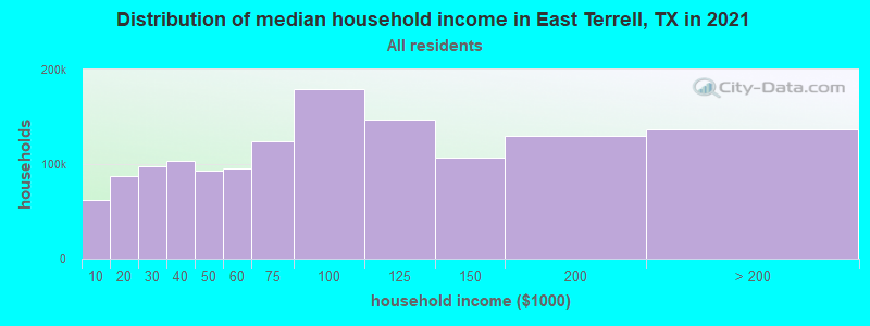 Distribution of median household income in East Terrell, TX in 2022
