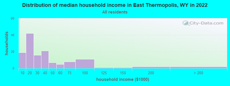 Distribution of median household income in East Thermopolis, WY in 2022