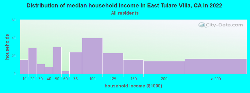 Distribution of median household income in East Tulare Villa, CA in 2022