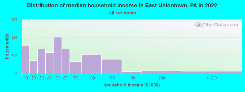 Distribution of median household income in East Uniontown, PA in 2022