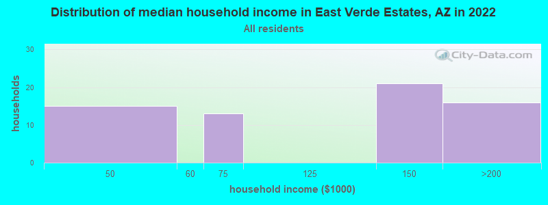 Distribution of median household income in East Verde Estates, AZ in 2022
