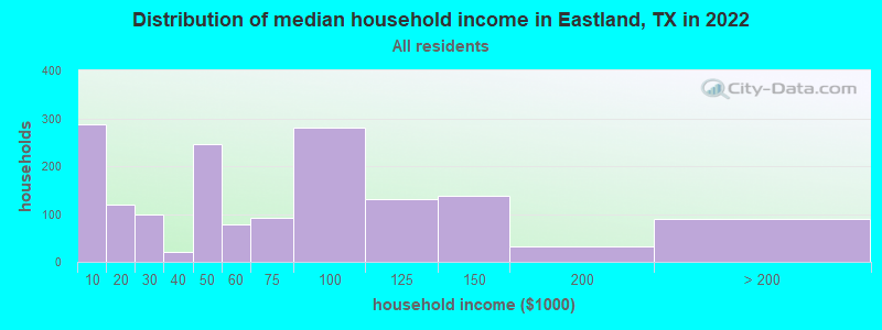Distribution of median household income in Eastland, TX in 2022