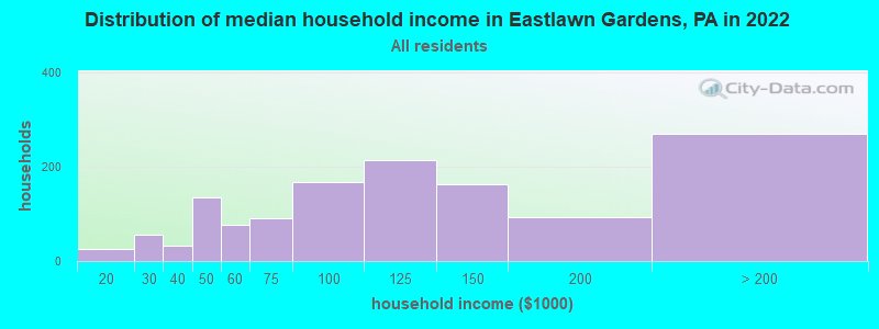 Distribution of median household income in Eastlawn Gardens, PA in 2022