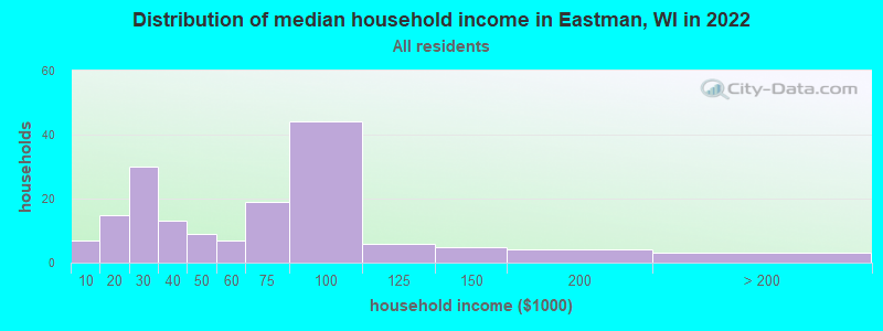 Distribution of median household income in Eastman, WI in 2022