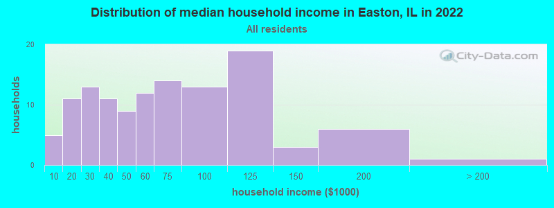 Distribution of median household income in Easton, IL in 2022