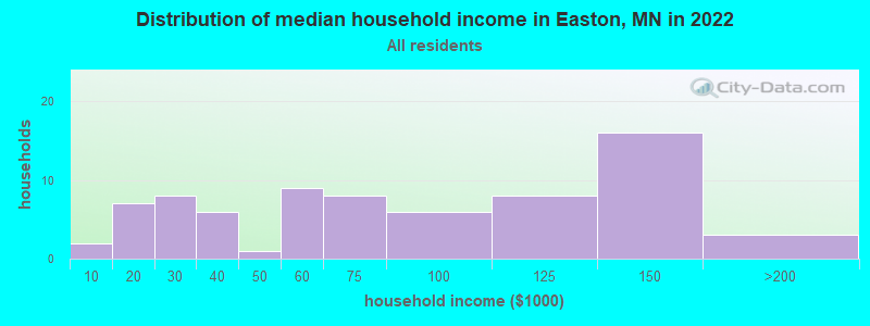 Distribution of median household income in Easton, MN in 2022