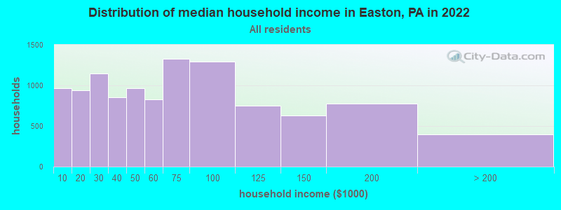 Distribution of median household income in Easton, PA in 2021