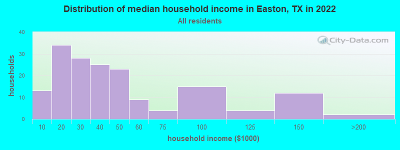 Distribution of median household income in Easton, TX in 2022