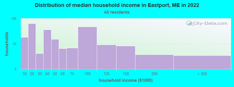 Distribution of median household income in Eastport, ME in 2019