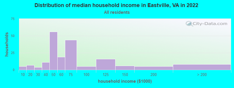 Distribution of median household income in Eastville, VA in 2022