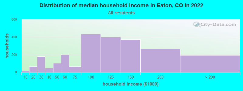 Distribution of median household income in Eaton, CO in 2022