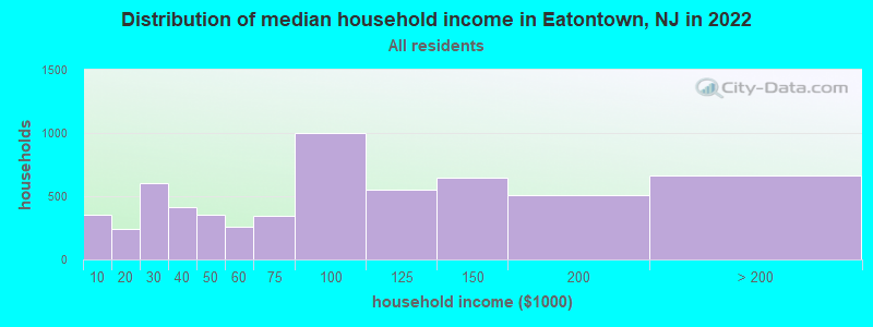 Distribution of median household income in Eatontown, NJ in 2019