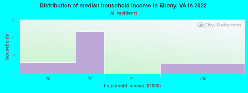 Distribution of median household income in Ebony, VA in 2022