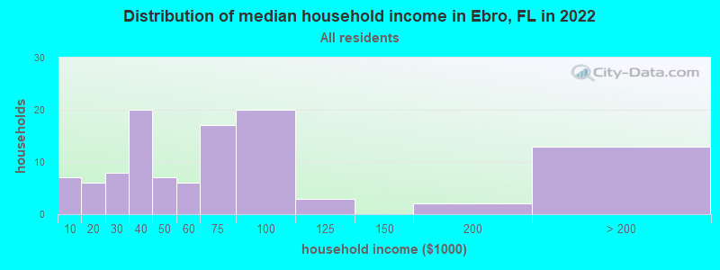 Distribution of median household income in Ebro, FL in 2022