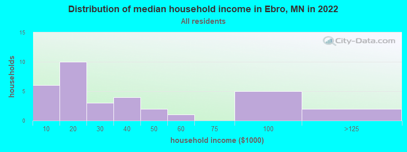Distribution of median household income in Ebro, MN in 2022