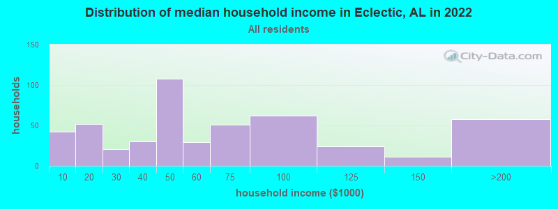 Distribution of median household income in Eclectic, AL in 2022