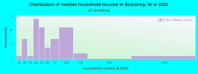 Distribution of median household income in Economy, IN in 2022