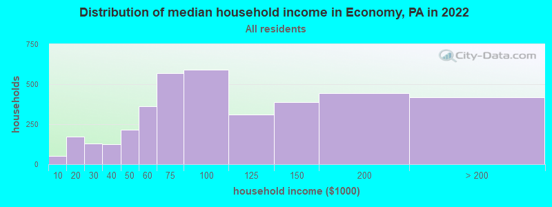 Distribution of median household income in Economy, PA in 2021