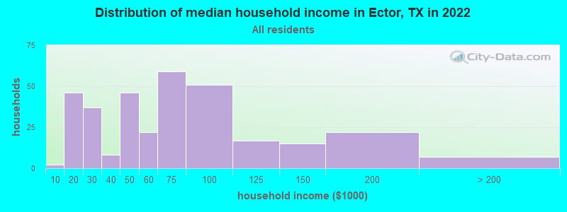 Distribution of median household income in Ector, TX in 2022
