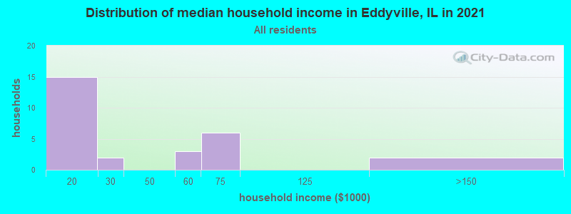 Distribution of median household income in Eddyville, IL in 2022