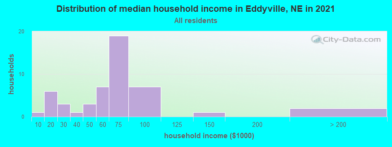 Distribution of median household income in Eddyville, NE in 2022