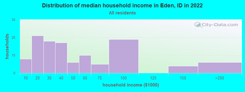 Distribution of median household income in Eden, ID in 2019
