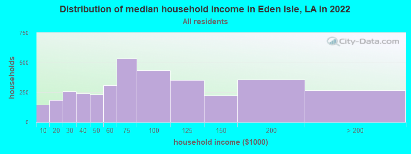 Distribution of median household income in Eden Isle, LA in 2022