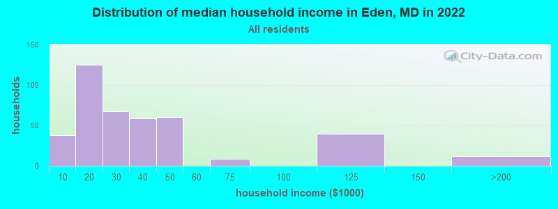 Distribution of median household income in Eden, MD in 2022