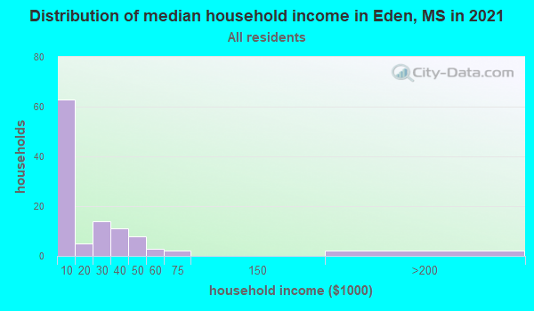 Eden, Mississippi (MS 39194) profile: population, maps, real estate ...