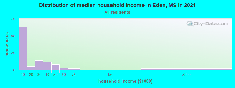 Distribution of median household income in Eden, MS in 2022