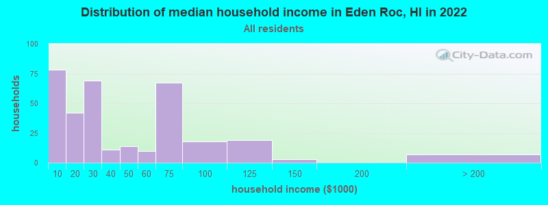 Distribution of median household income in Eden Roc, HI in 2022