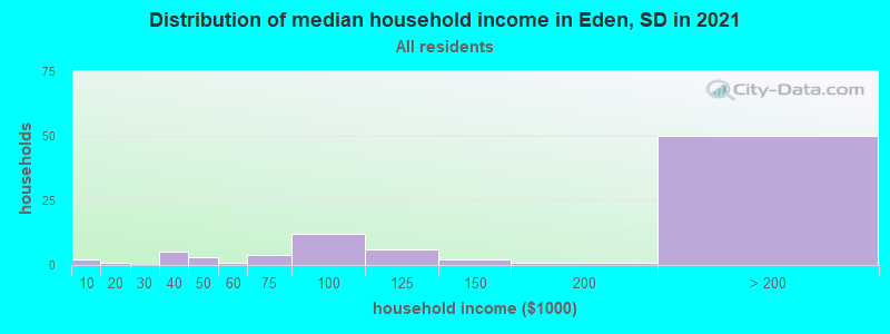 Distribution of median household income in Eden, SD in 2022