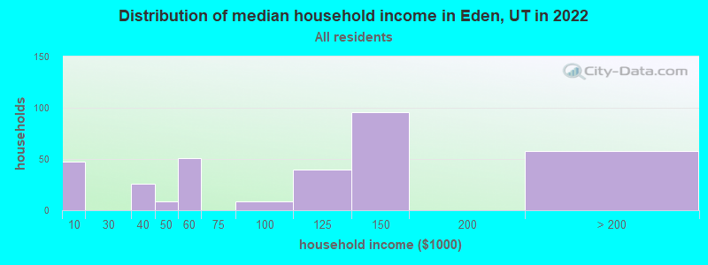 Distribution of median household income in Eden, UT in 2022