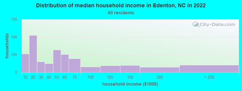 Distribution of median household income in Edenton, NC in 2022