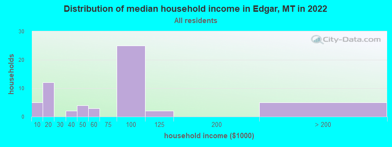 Distribution of median household income in Edgar, MT in 2022