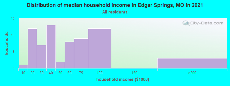 Distribution of median household income in Edgar Springs, MO in 2022