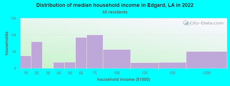 Distribution of median household income in Edgard, LA in 2022