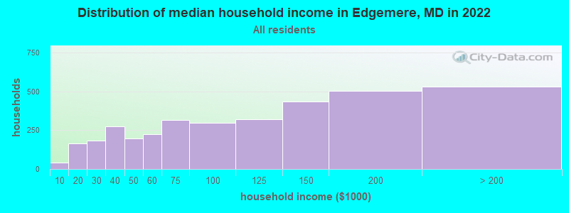 Distribution of median household income in Edgemere, MD in 2022