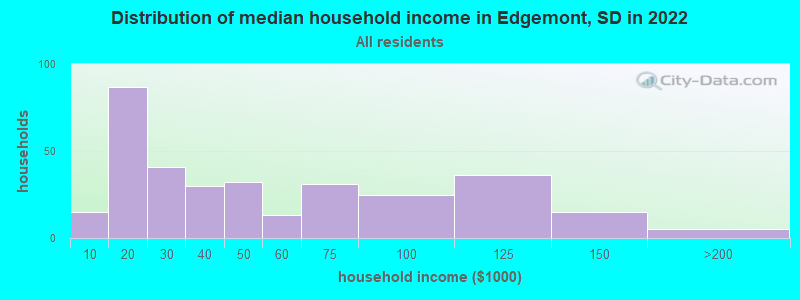 Distribution of median household income in Edgemont, SD in 2022