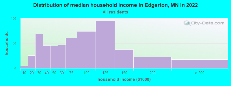 Distribution of median household income in Edgerton, MN in 2022