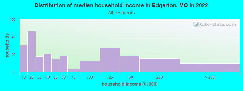 Distribution of median household income in Edgerton, MO in 2022