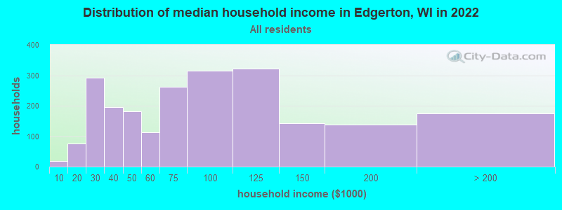 Distribution of median household income in Edgerton, WI in 2019