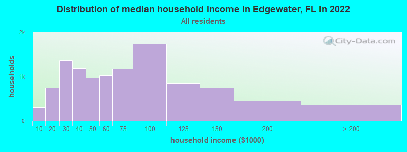Distribution of median household income in Edgewater, FL in 2019