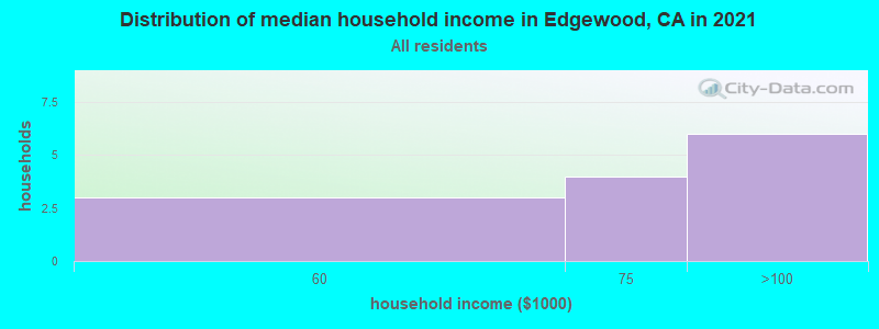 Distribution of median household income in Edgewood, CA in 2022