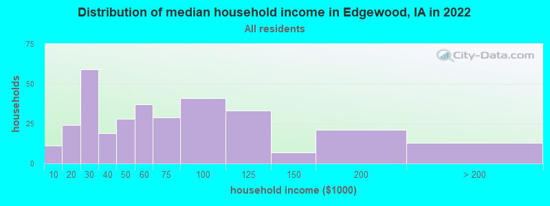 Distribution of median household income in Edgewood, IA in 2022