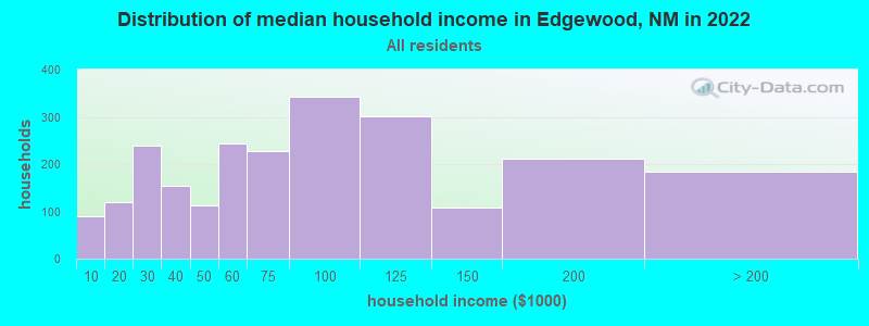 Distribution of median household income in Edgewood, NM in 2019