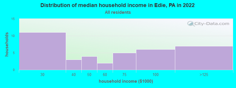 Distribution of median household income in Edie, PA in 2022