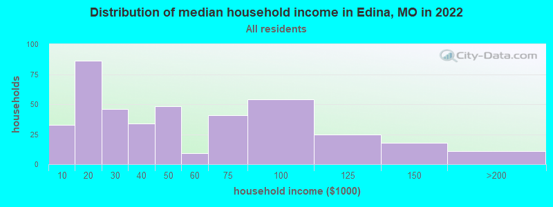 Distribution of median household income in Edina, MO in 2022