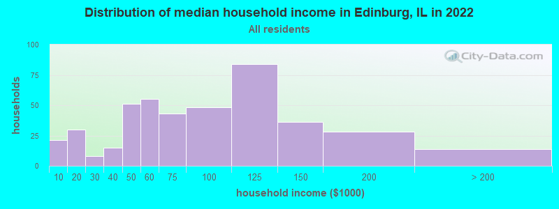 Distribution of median household income in Edinburg, IL in 2022